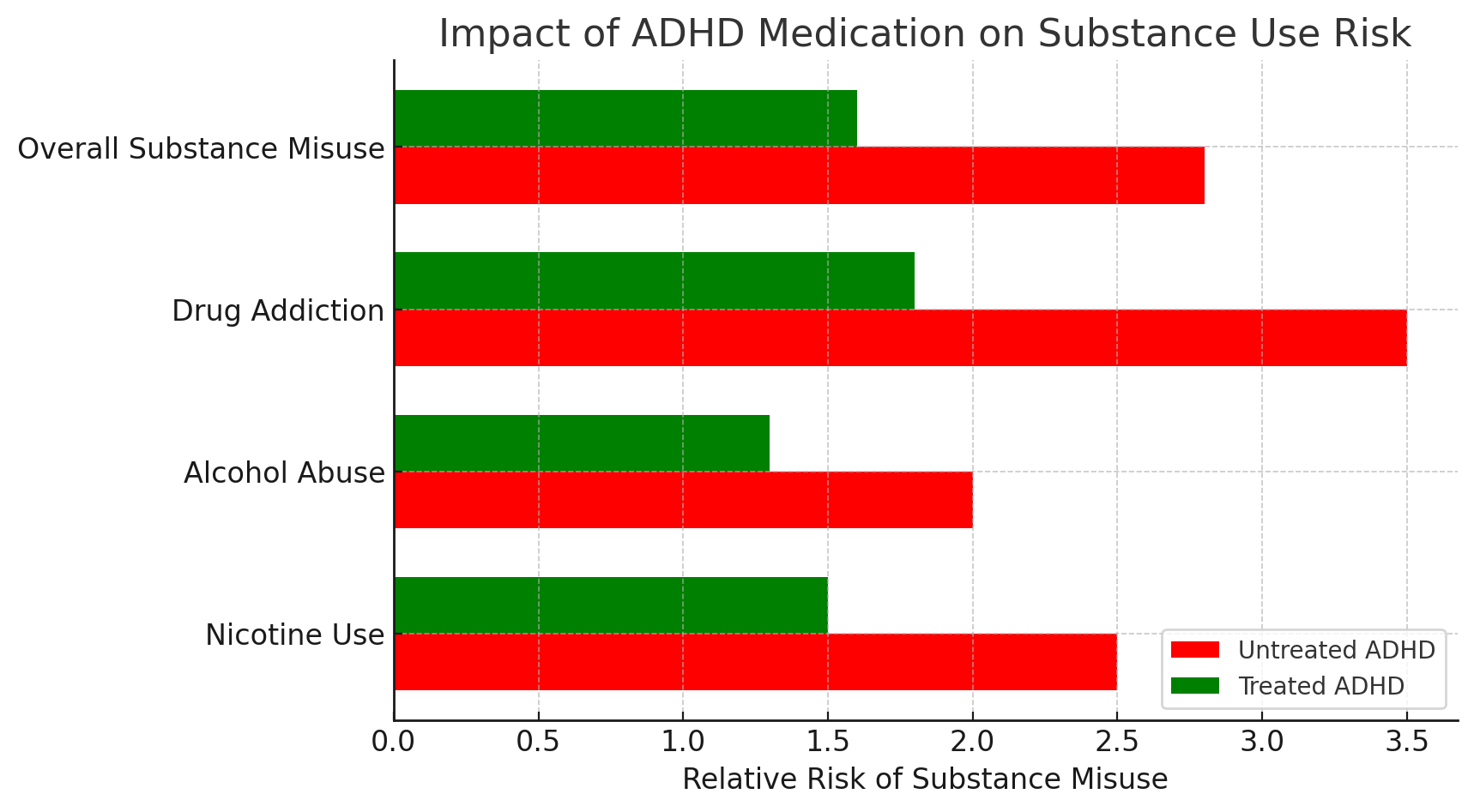 Bar chart showing impact of ADHD medication on substance use risk, comparing untreated and treated ADHD for overall substance misuse, drug addiction, alcohol abuse, and nicotine use.
