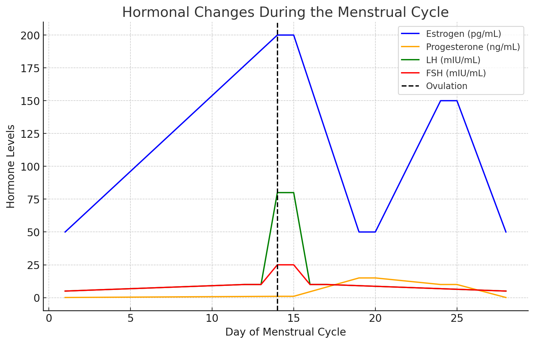 Graph showing hormonal changes during menstrual cycle with lines for estrogen, progesterone, LH, and FSH.