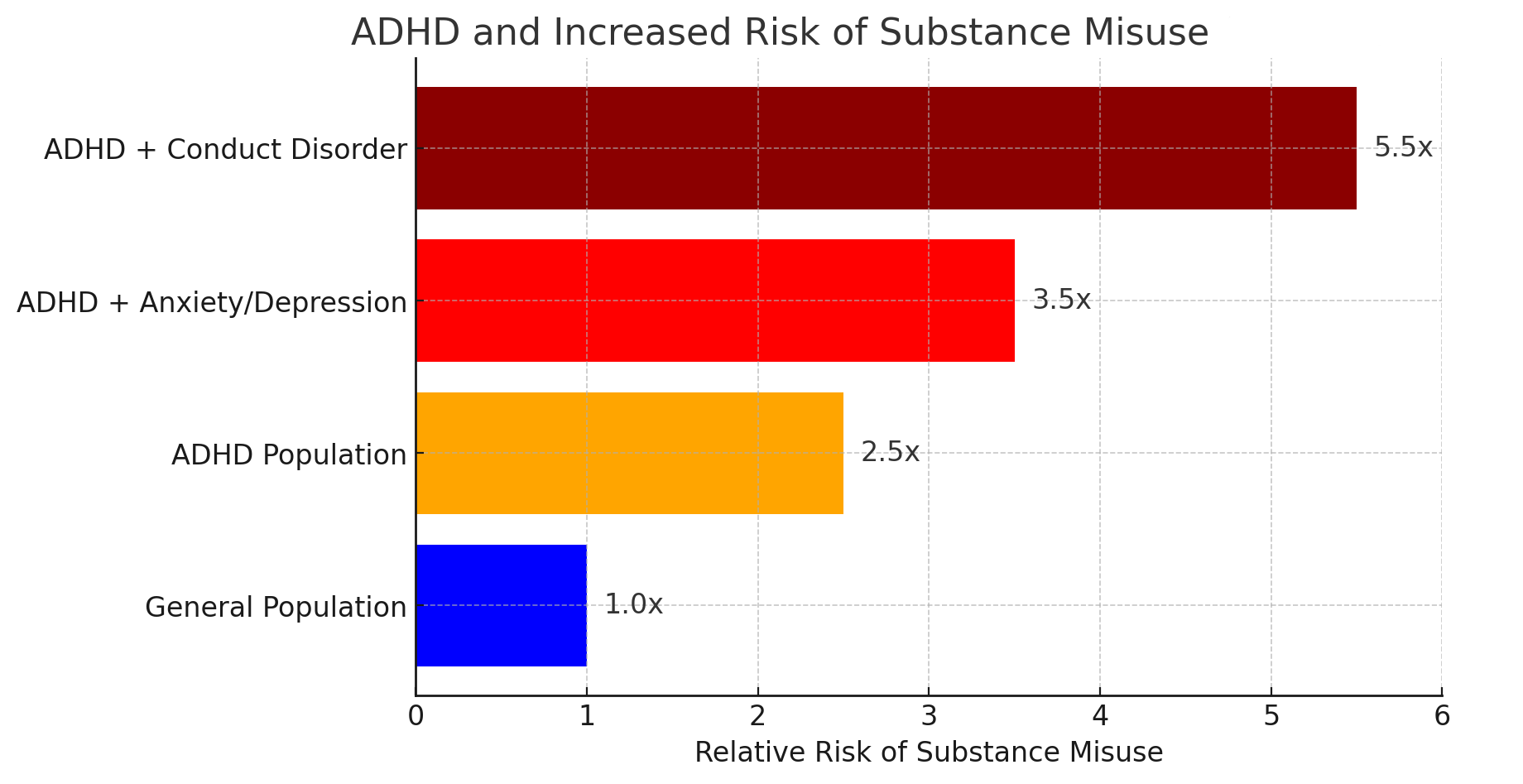 Bar chart showing relative risk of substance misuse for general population and ADHD groups.