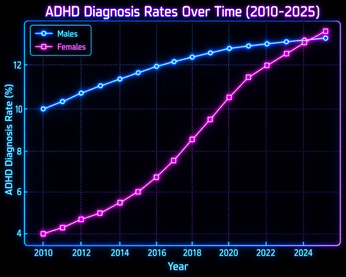 Line graph showing ADHD diagnosis rates from 2010 to 2025, with separate lines for males and females. Males have a consistently higher rate starting at 10% in 2010 and rising to approximately 12% in 2025. Females start at 4% in 2010, growing rapidly to converge with males at around 12% by 2025.